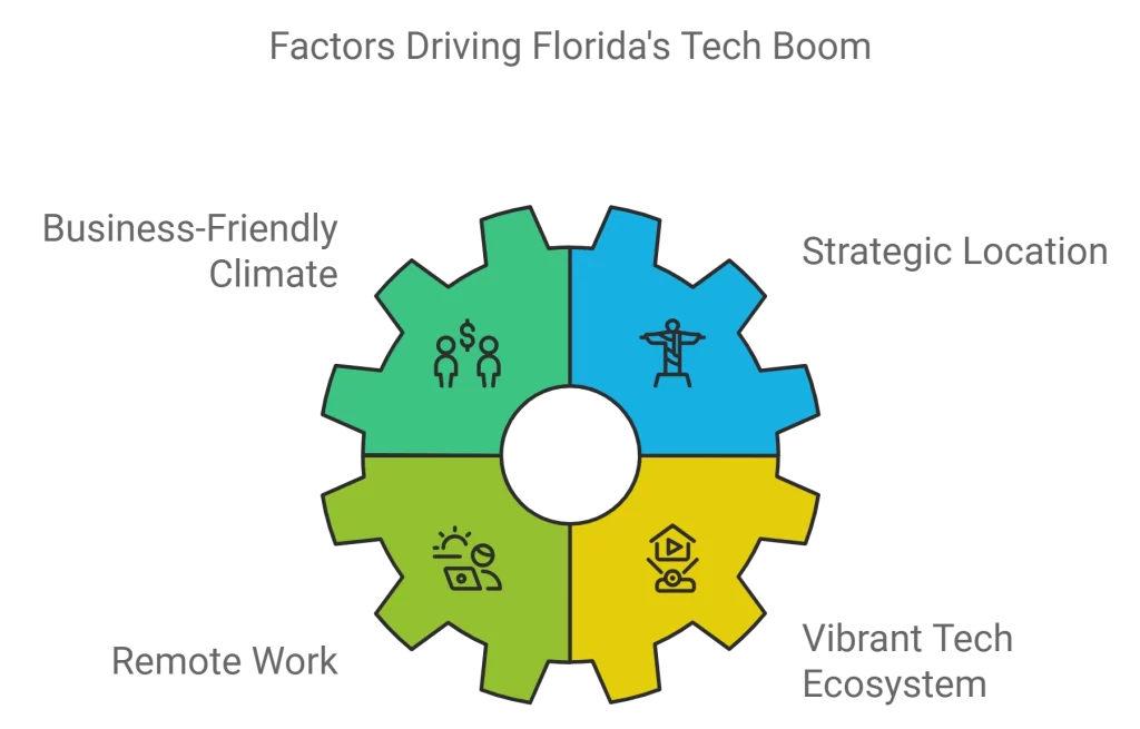 IT headhunter in Florida assisting a business in finding top tech talent.