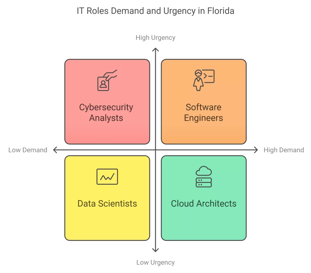 IT headhunter in Florida assisting a business in finding top tech talent.