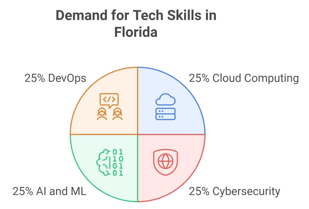 IT headhunter in Florida assisting a business in finding top tech talent.