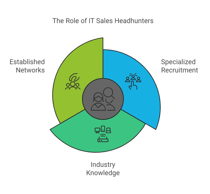 IT Sales Headhunters