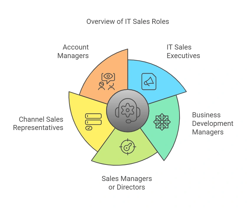 IT Sales Headhunters