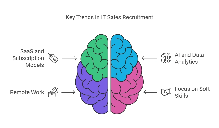 IT Sales Headhunters