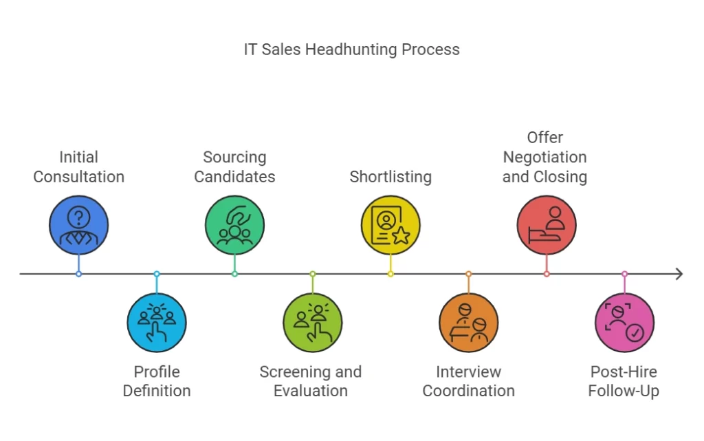 IT Sales Headhunters