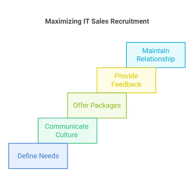 IT Sales Headhunters